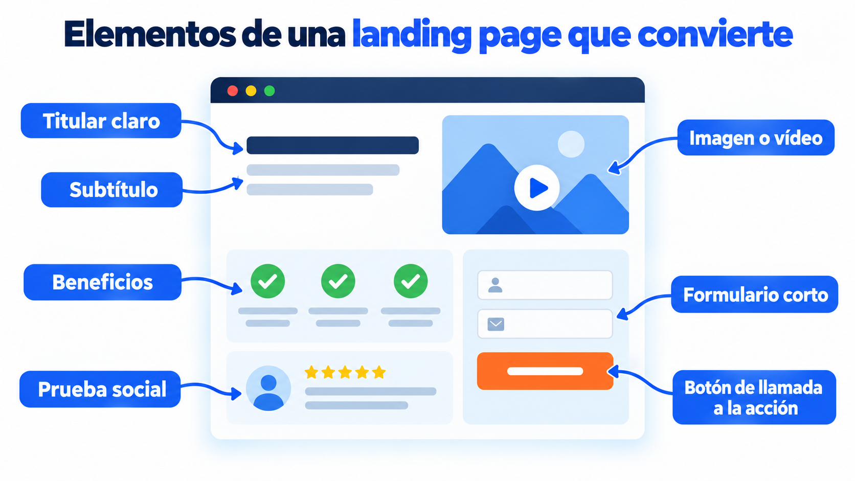Elementos de uma landing page que converte: título, benefícios, prova social, formulário curto e um só botão de chamada para ação