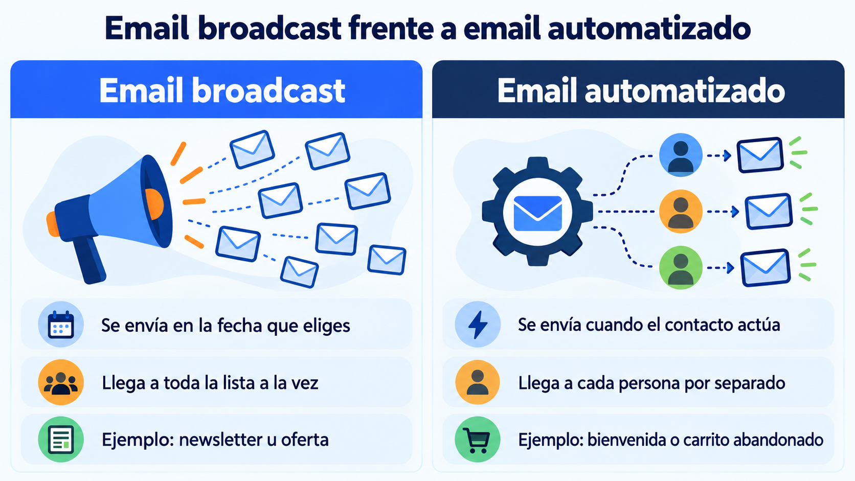 Email broadcast frente a email automatizado: cuándo se envía, a quién y ejemplos