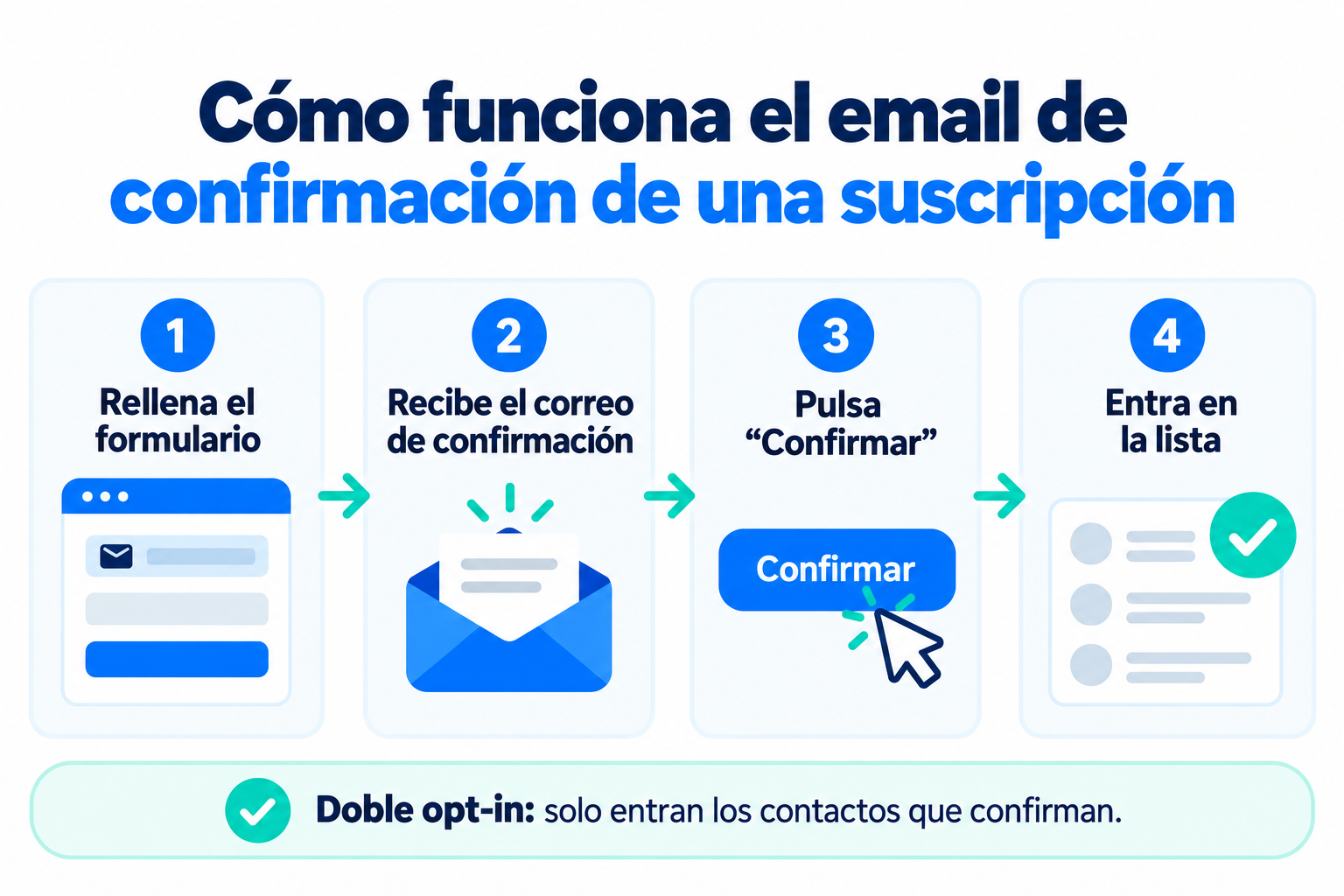 Cómo funciona el email de confirmación de una suscripción en 4 pasos: rellena el formulario, recibe el correo de confirmación, pulsa Confirmar y entra en la lista