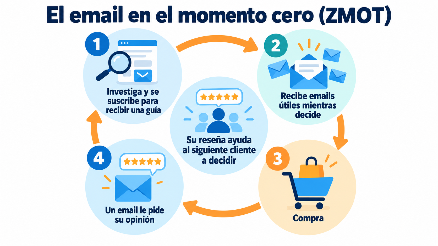 Infographic of email at the zero moment of truth (ZMOT): the customer subscribes to get a guide, receives useful emails while deciding, buys, and an email asks for their review, which helps the next customer decide