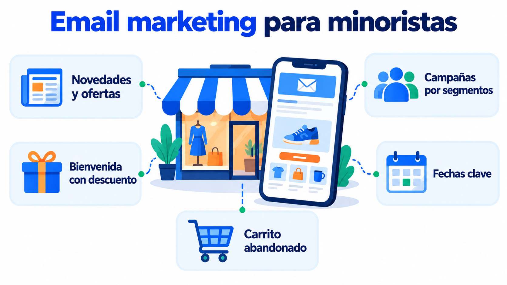 Email marketing for retailers: newsletter with new products and offers, welcome email with a discount, abandoned cart, segmented campaigns and key dates