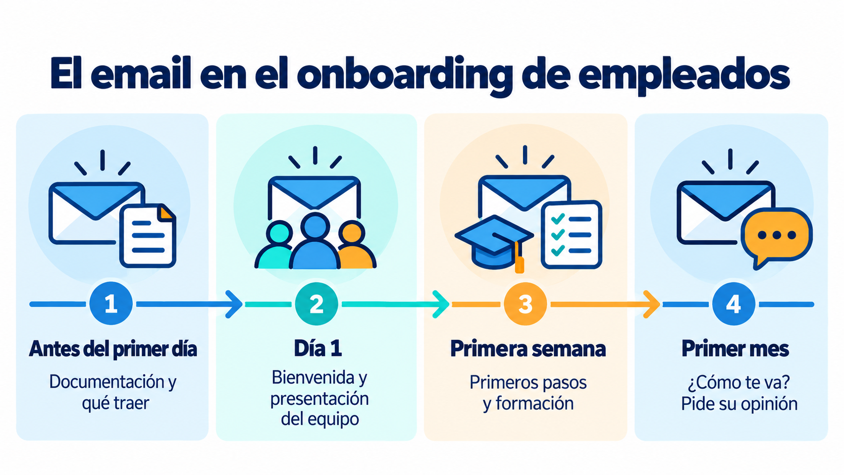 Infographic of email in employee onboarding: paperwork before the first day, welcome and team on day 1, first steps in the first week and follow-up in the first month