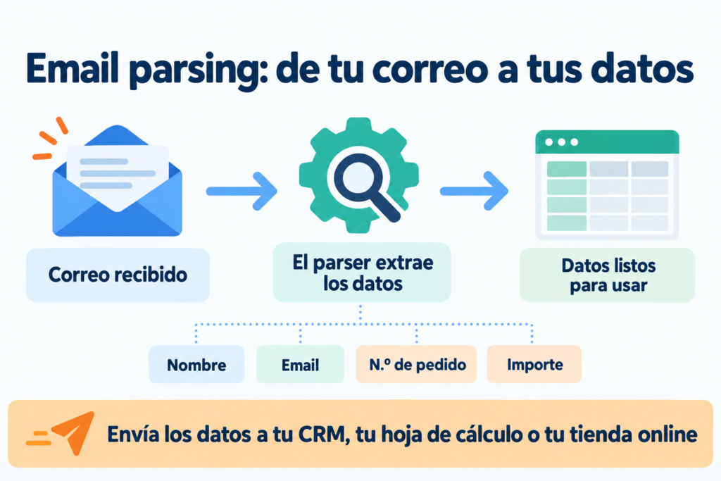 Email parsing: the parser extracts the name, email, order number and amount from an email and sends them to your CRM or a spreadsheet