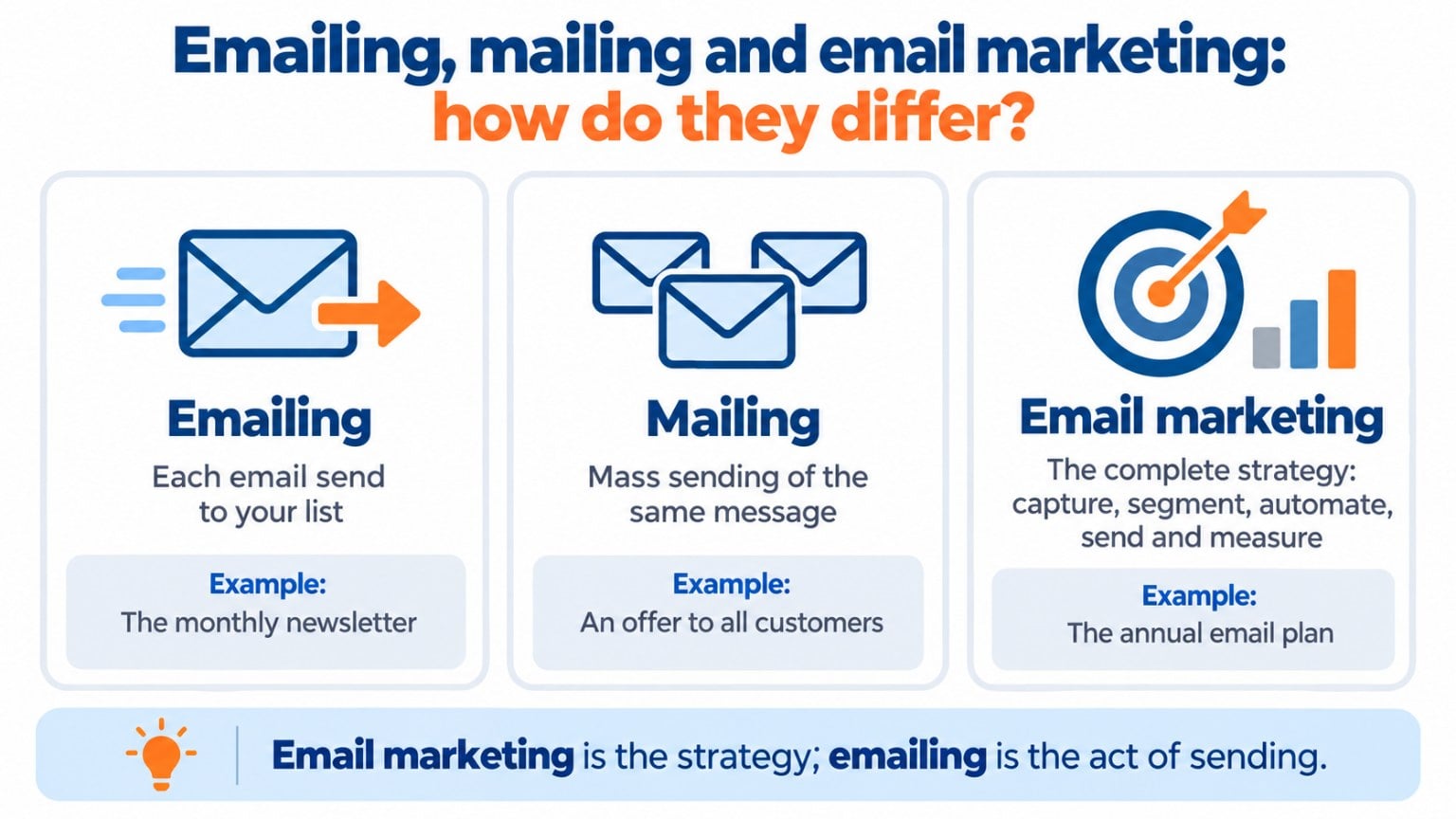 Infographic comparing emailing (each send to your list), mailing (mass sending of the same message) and email marketing (the complete strategy), with an example of each