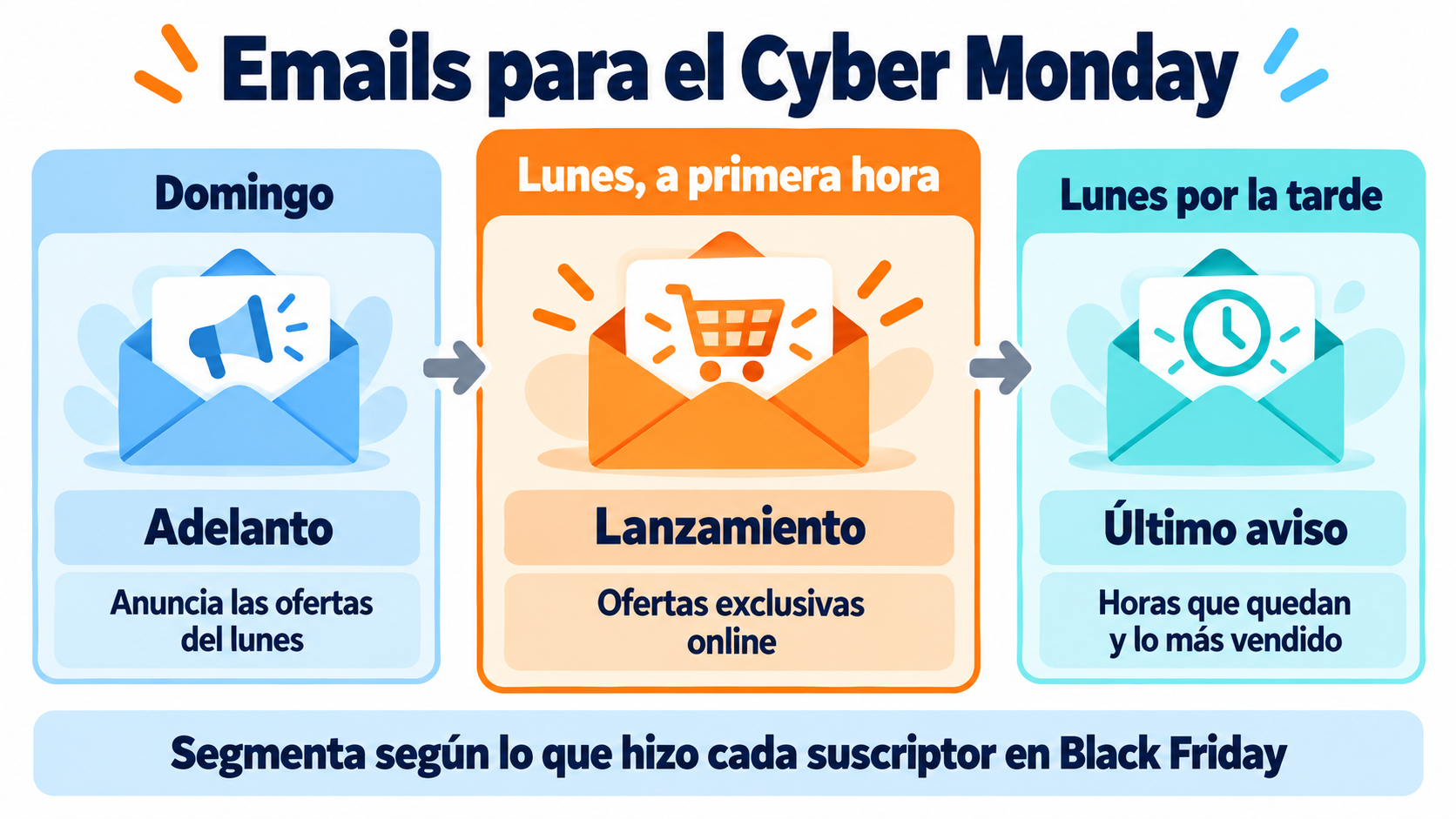 Sequência de emails para a Cyber Monday: prévia no domingo, lançamento na segunda-feira logo cedo e último aviso à tarde