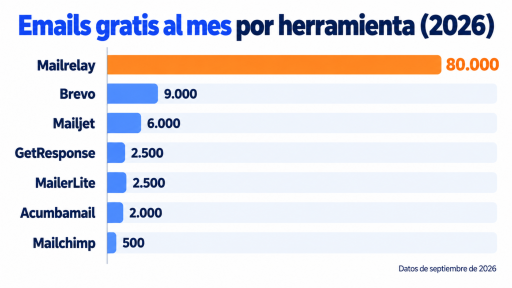 Emails gratis al mes por herramienta en 2026: Mailrelay 80.000, Brevo 9.000, Mailjet 6.000, GetResponse 2.500, MailerLite 2.500, Acumbamail 2.000 y Mailchimp 500