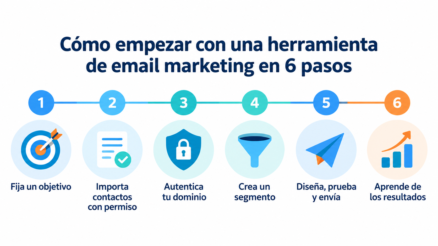 How to get started with an email marketing tool in 6 steps: set a goal, import contacts who gave permission, authenticate your domain, create a segment, design, test and send, and learn from the results