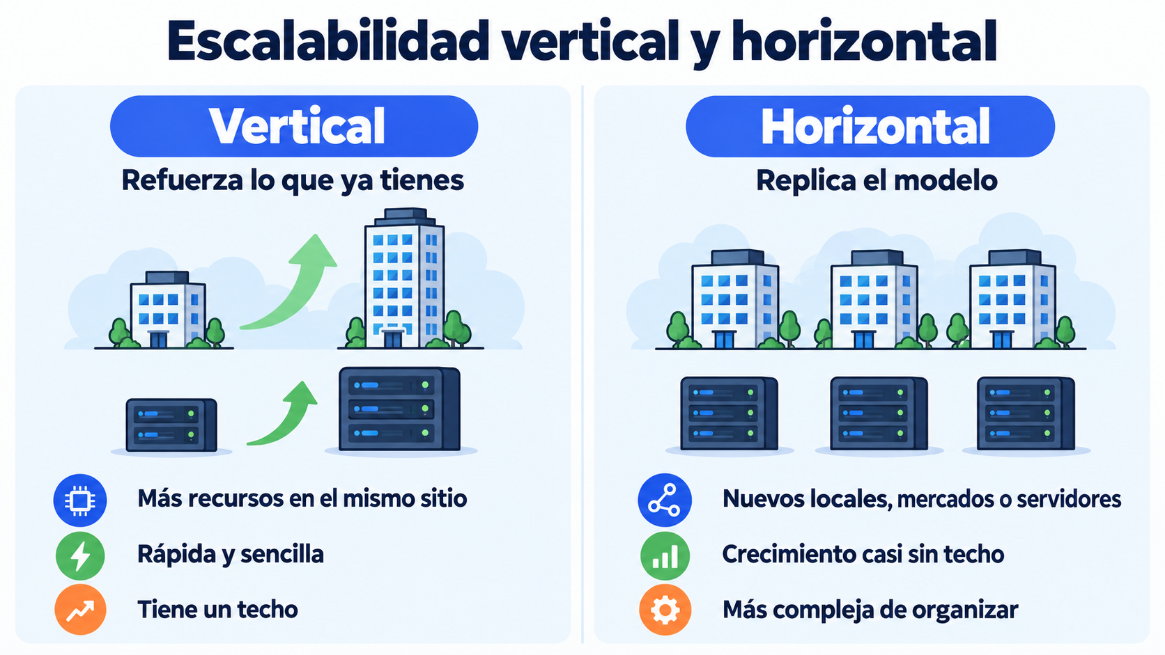 Escalabilidad vertical y horizontal: reforzar lo que ya tienes o replicar el modelo en más locales, mercados o servidores
