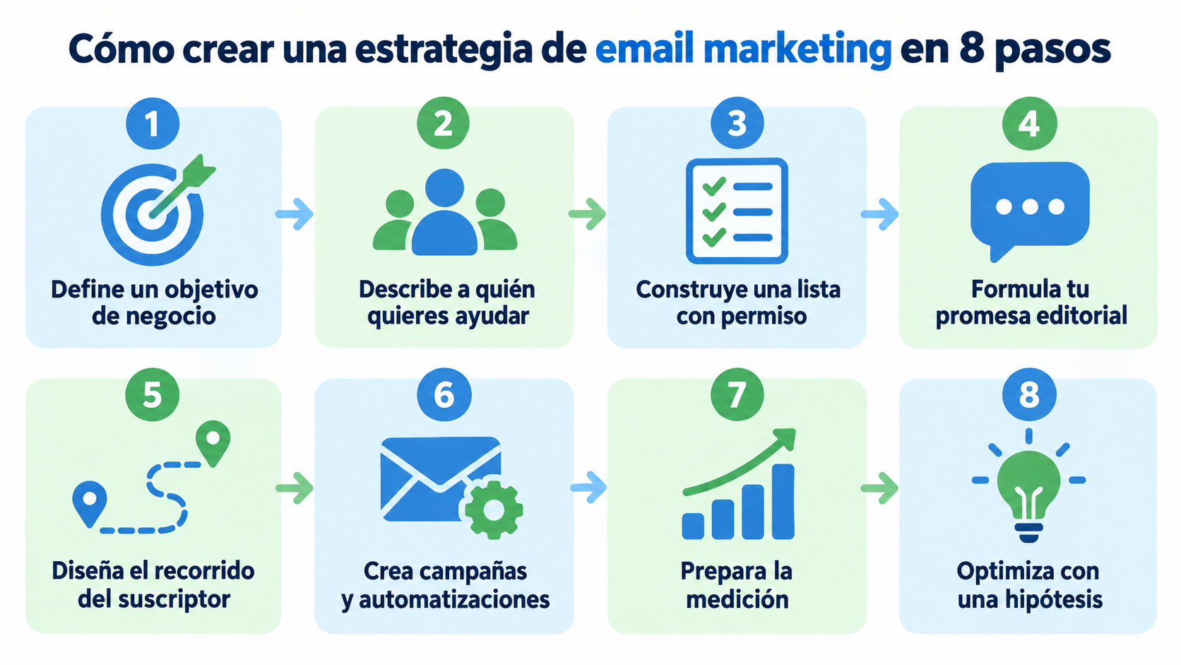 Infografía con los 8 pasos para crear una estrategia de email marketing: objetivo de negocio, audiencia, lista con permiso, promesa editorial, recorrido del suscriptor, campañas y automatizaciones, medición y optimización