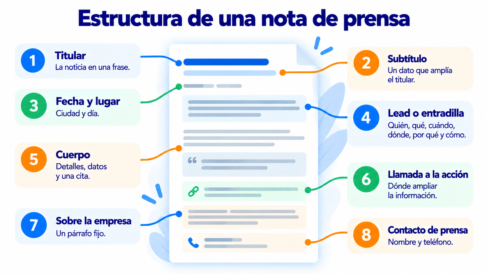 Estrutura de um press release: título, subtítulo, data e local, lead, corpo, chamada para ação, sobre a empresa e contato para a imprensa