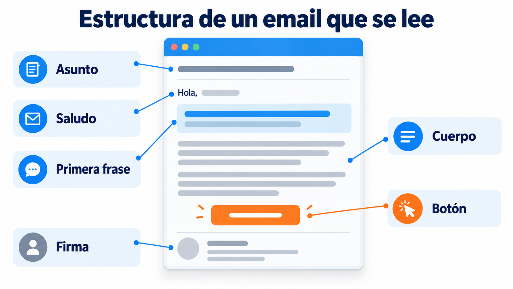 Structure of an email that gets read: subject line, greeting, first sentence, body, button and signature