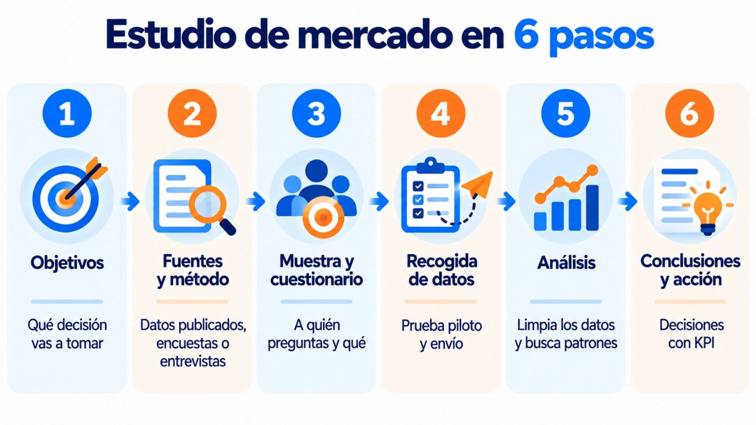Infografía de los 6 pasos de un estudio de mercado: objetivos, fuentes y método, muestra y cuestionario, recogida de datos, análisis y conclusiones