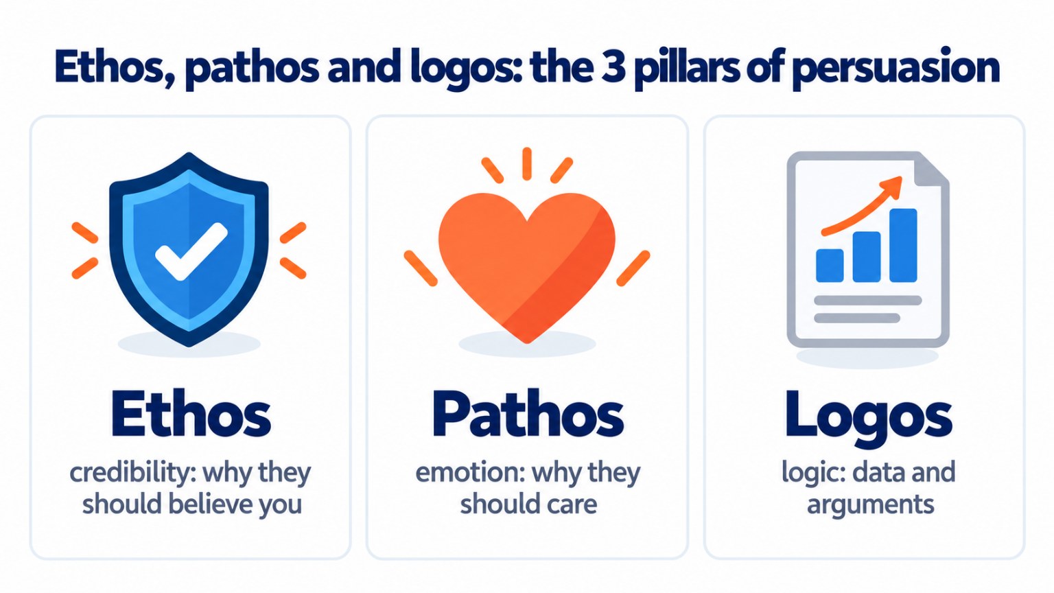 Ethos, pathos and logos: the 3 pillars of persuasion