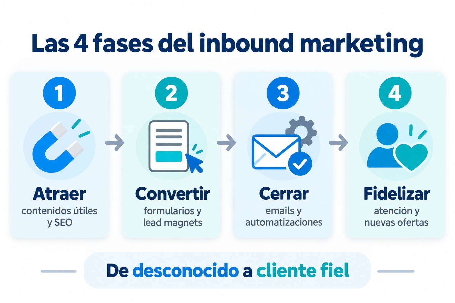 Infografía de las 4 fases del inbound marketing: atraer, convertir, cerrar y fidelizar