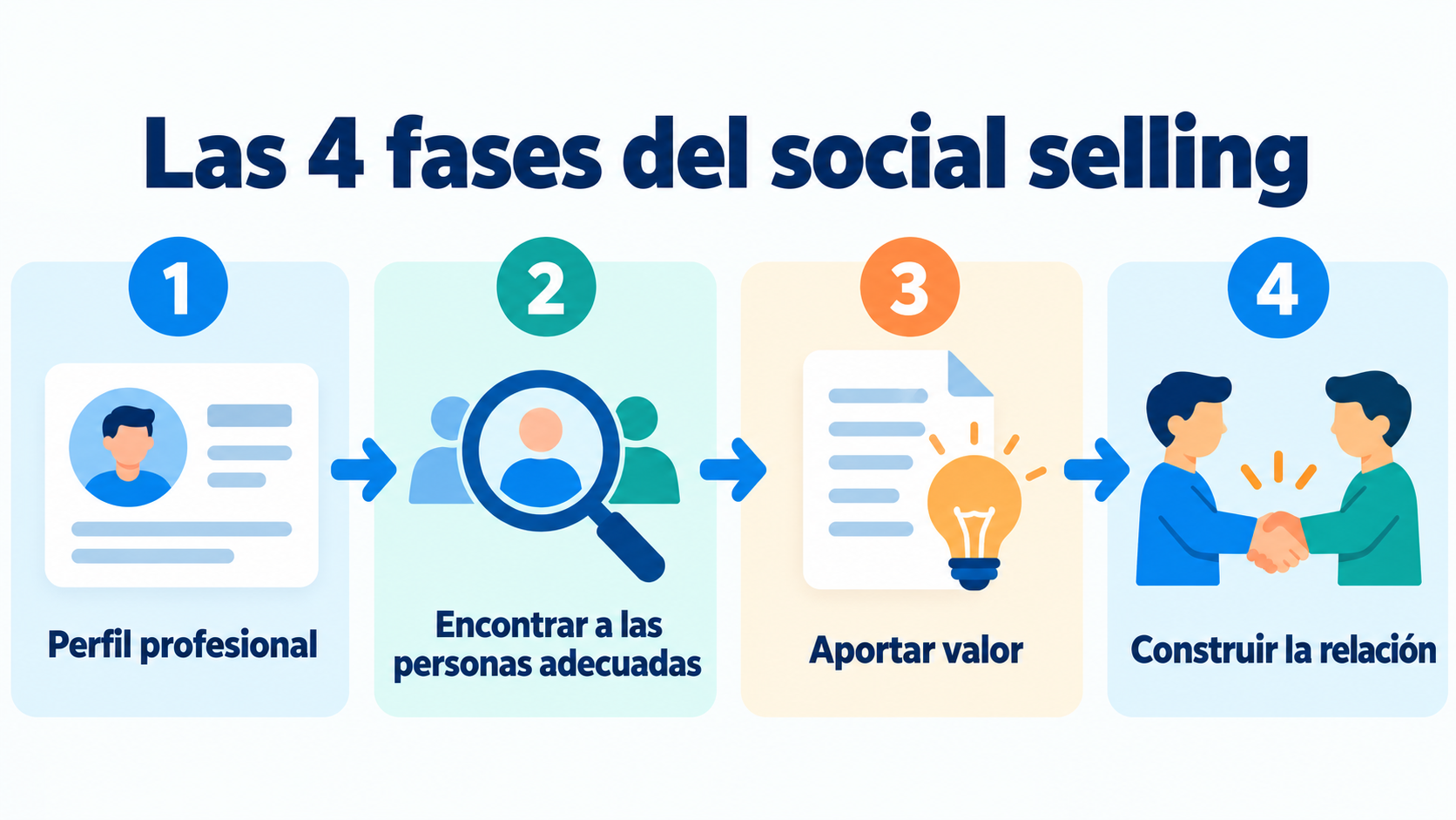 Infographic of the 4 stages of social selling: professional profile, finding the right people, adding value and building the relationship