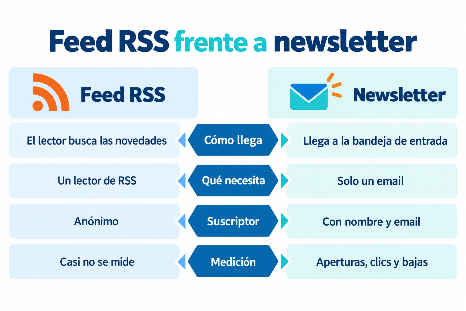 Infografía que compara el feed RSS y la newsletter en cómo llegan, qué necesitan, el suscriptor y la medición