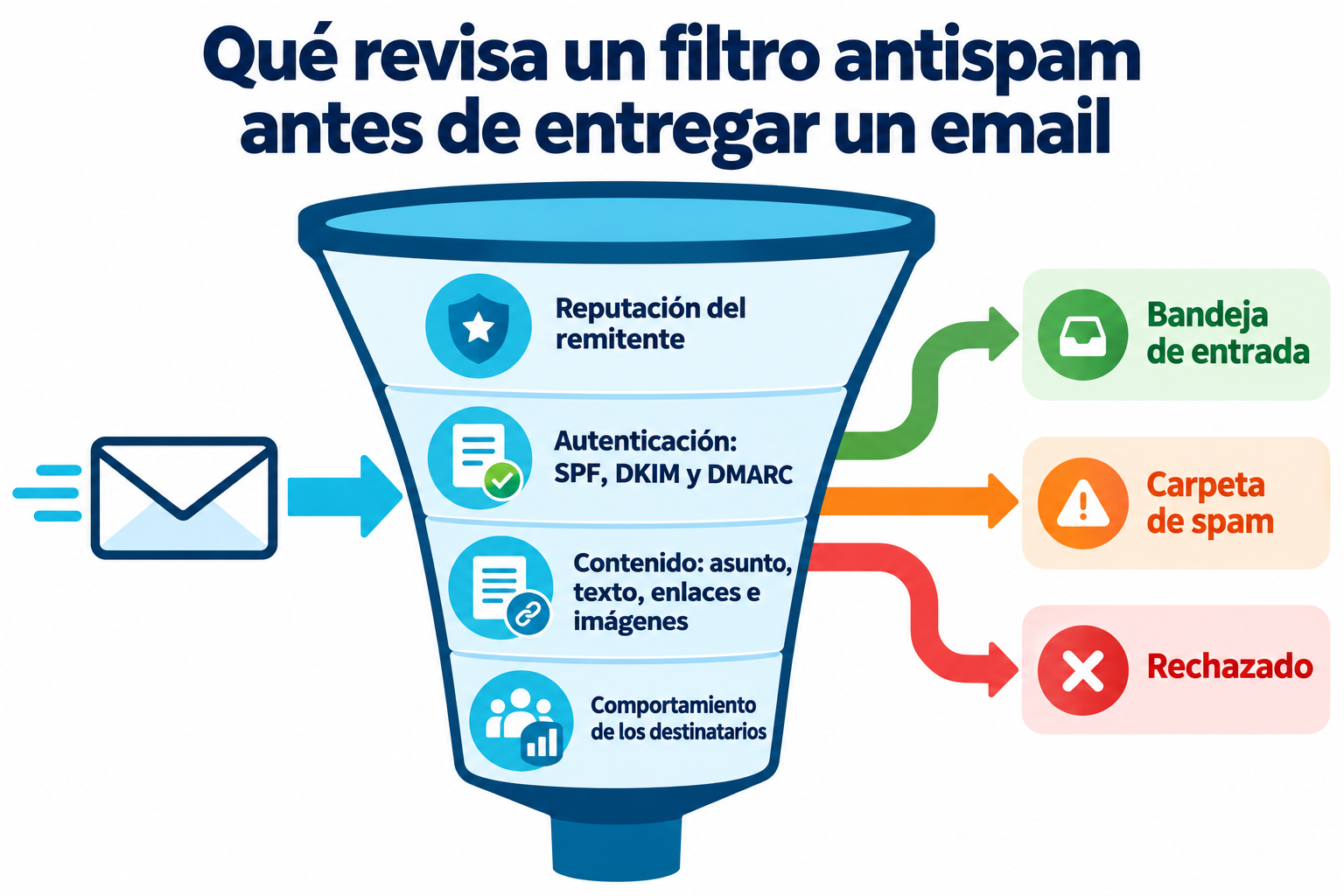 Un email pasa por un filtro antispam que revisa la reputación del remitente, la autenticación SPF, DKIM y DMARC, el contenido y el comportamiento de los destinatarios, y acaba en la bandeja de entrada, en spam o rechazado
