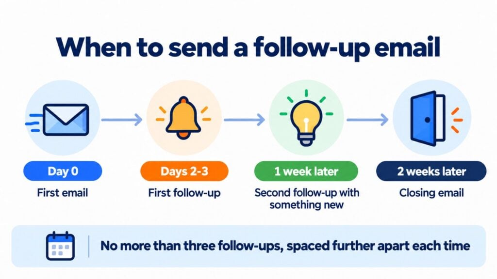 When to send a follow-up email: first email, follow-up after 2-3 days, a second one a week later and a closing email after two weeks