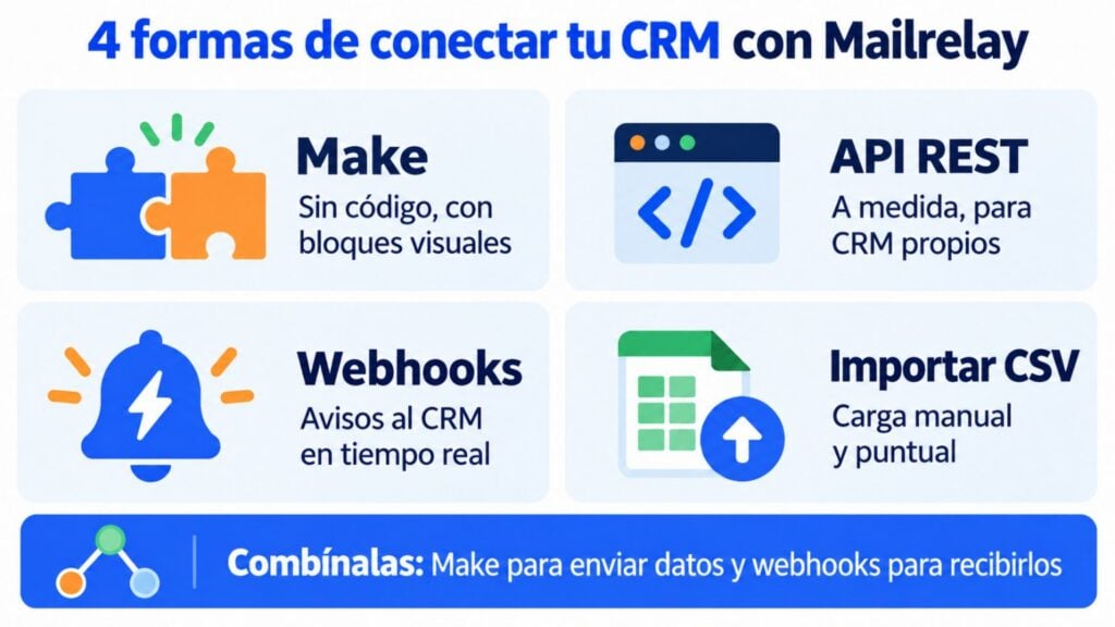 Infografía con las 4 formas de conectar un CRM con Mailrelay: Make, API REST, webhooks e importar un CSV