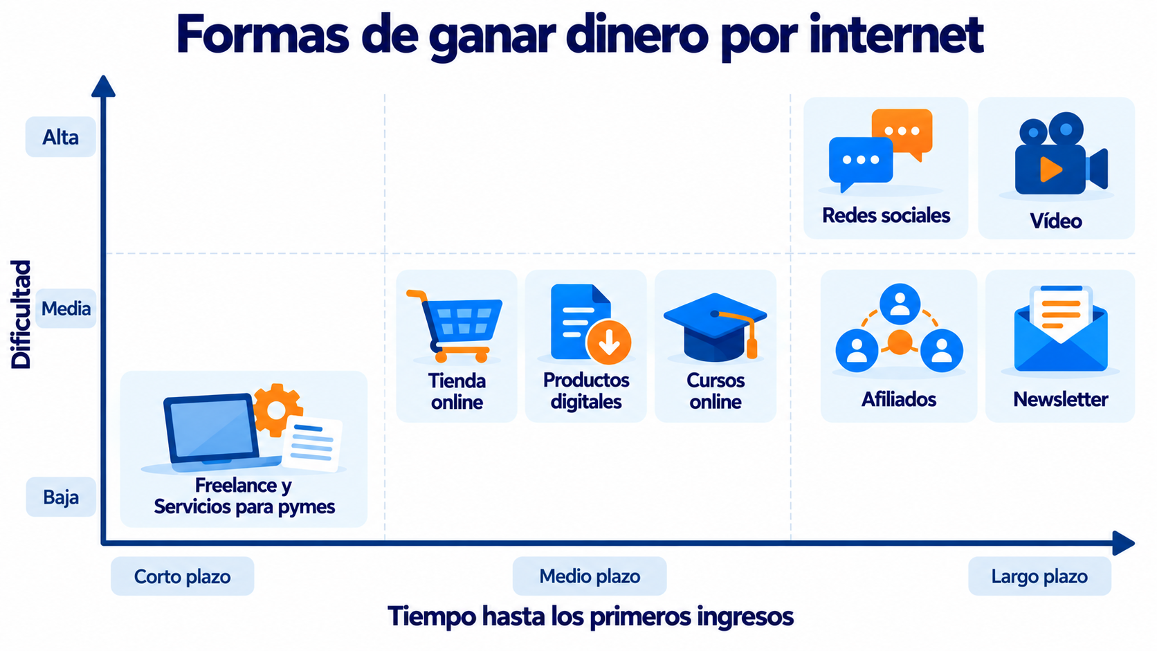 Formas de ganar dinero por internet según el tiempo hasta los primeros ingresos y la dificultad