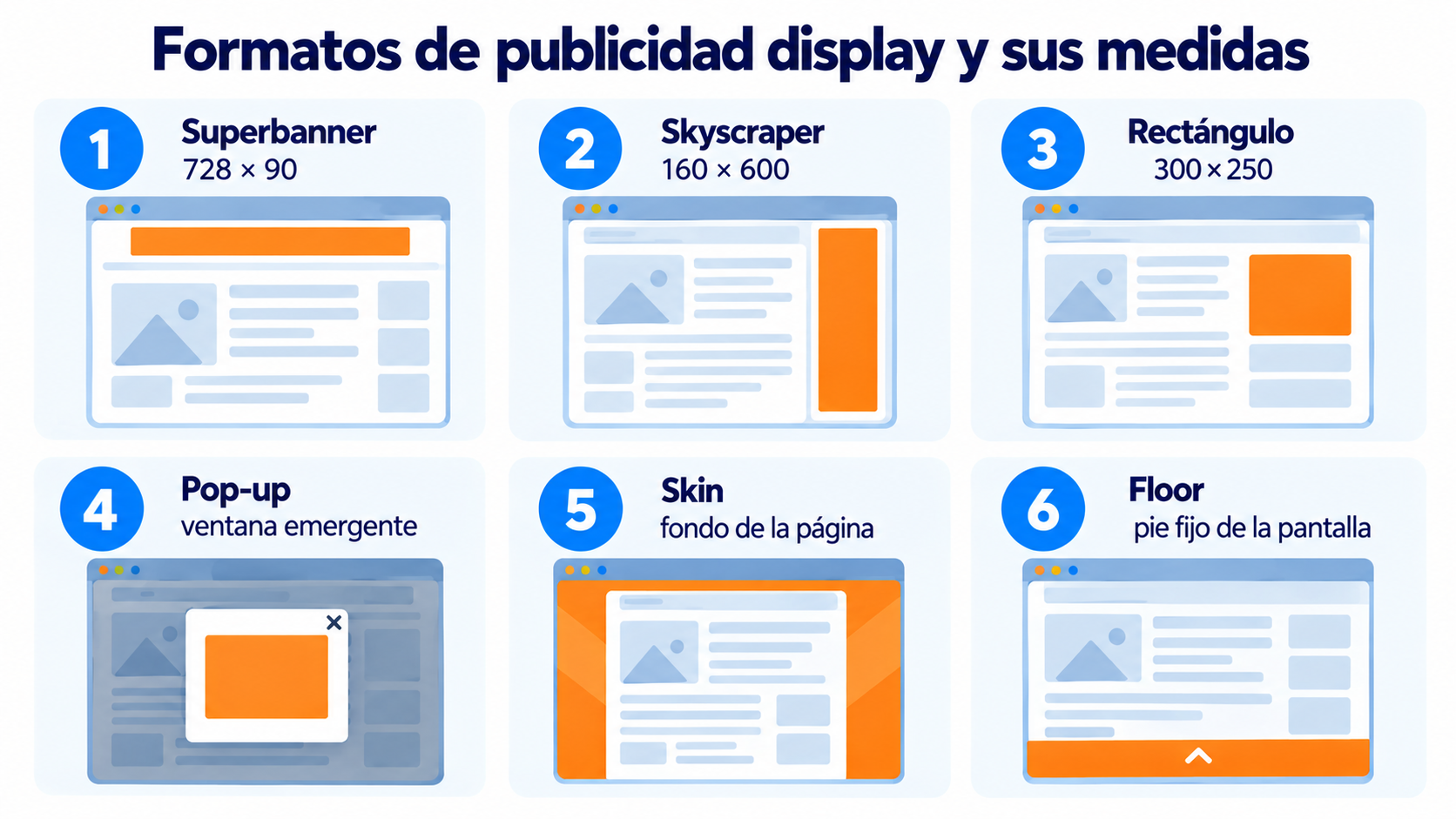 Formatos de publicidad display y sus medidas: superbanner, skyscraper, rectángulo, pop-up, skin y floor