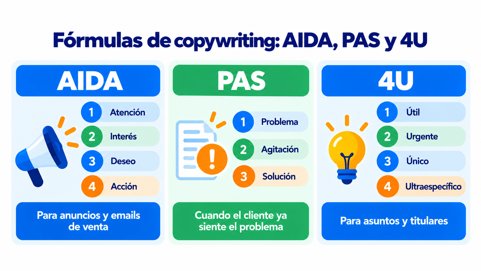 Infográfico: fórmulas de copywriting AIDA (atenção, interesse, desejo, ação), PAS (problema, agitação, solução) e 4U (útil, urgente, único, ultraespecífico)