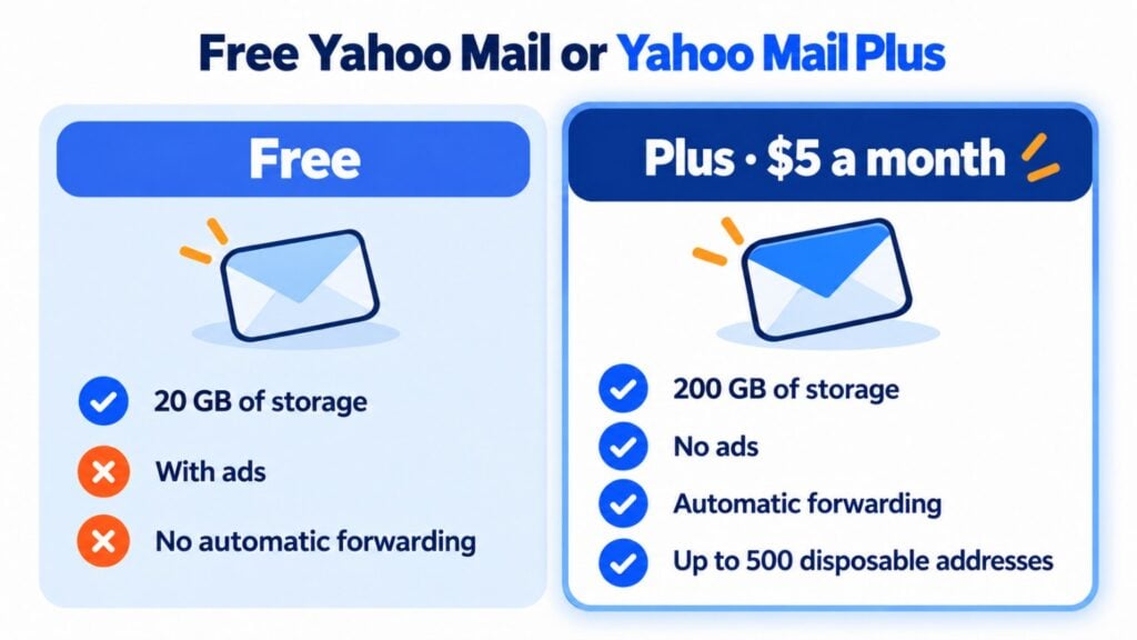 Free Yahoo Mail vs. Yahoo Mail Plus: 20 GB with ads vs. 200 GB without ads for $5 a month, with automatic forwarding and disposable addresses