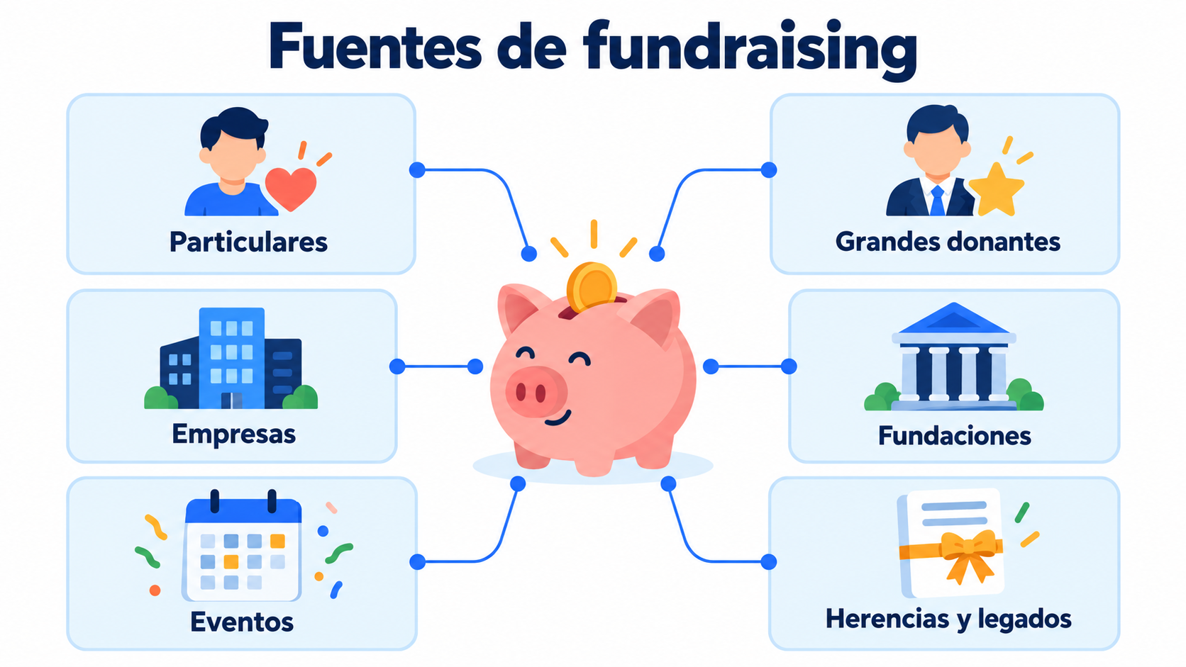 Fundraising sources: individuals, major donors, companies, foundations, events and bequests