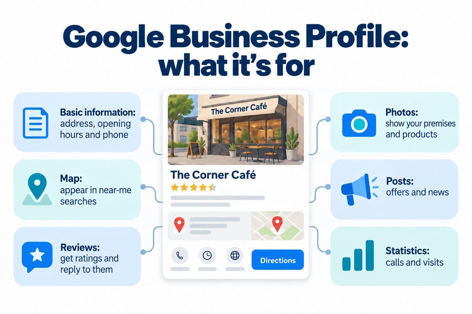 Infographic showing what Google Business Profile is for: basic information, map, reviews, photos, posts and statistics
