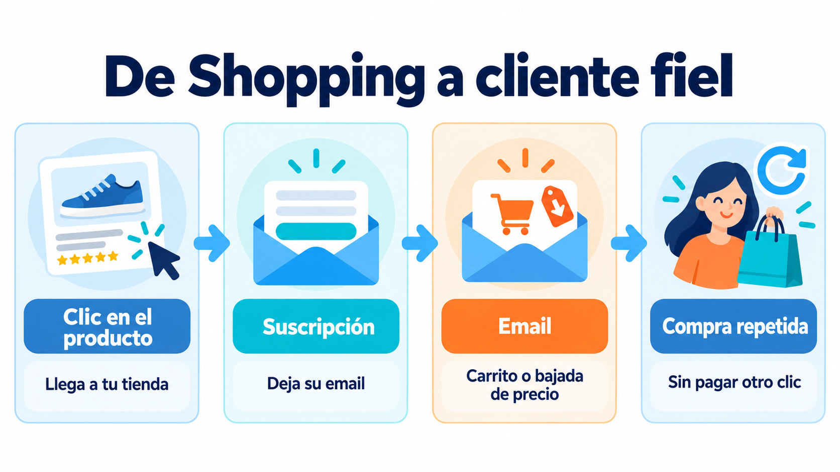 Infografía del recorrido de Google Shopping a cliente fiel: clic en el producto, suscripción en la tienda, email de carrito o de bajada de precio y compra repetida