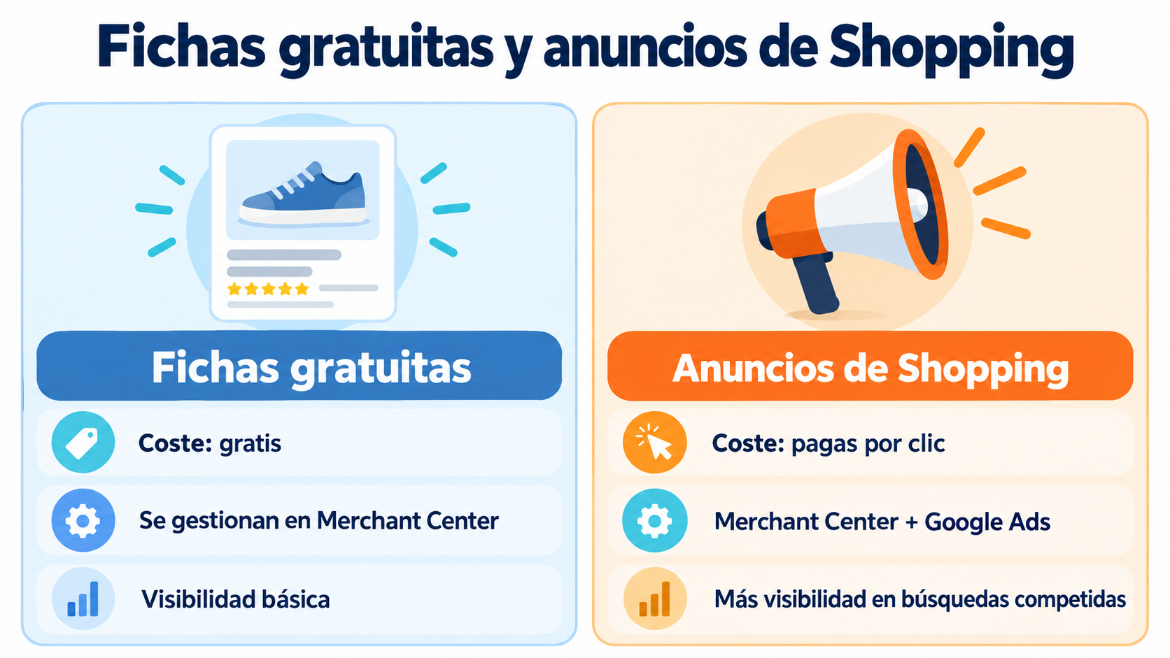Infografía de fichas gratuitas frente a anuncios de Shopping: coste, dónde se gestionan y visibilidad