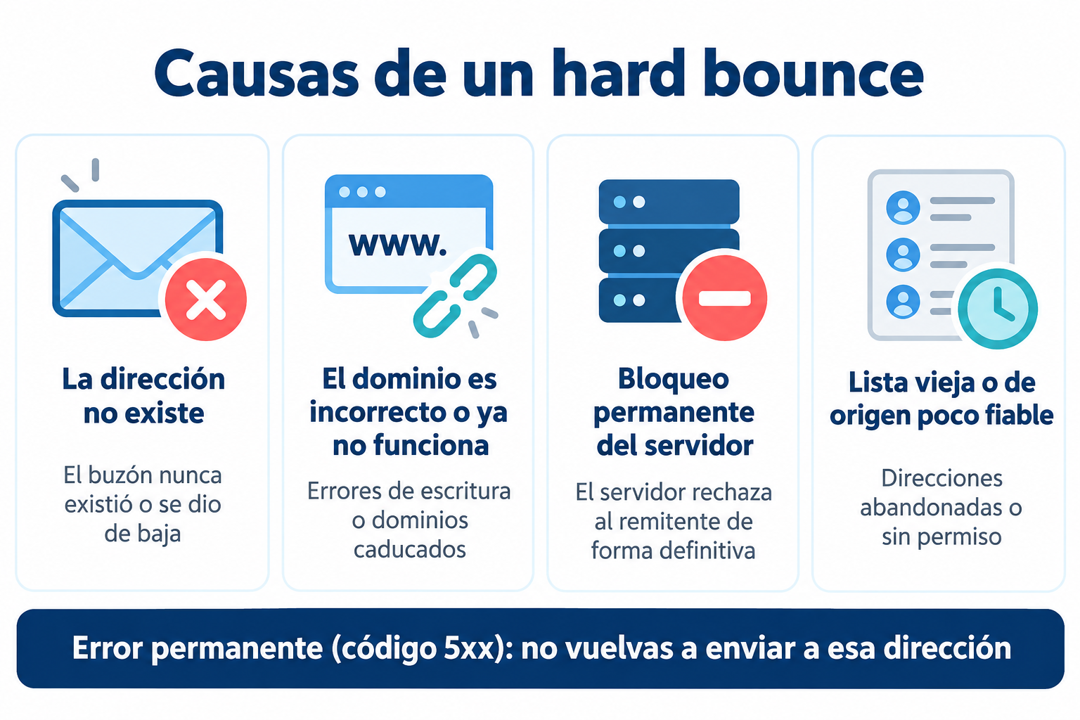 Infografía con las 4 causas de un hard bounce: dirección que no existe, dominio incorrecto, bloqueo permanente del servidor y lista vieja o de origen poco fiable