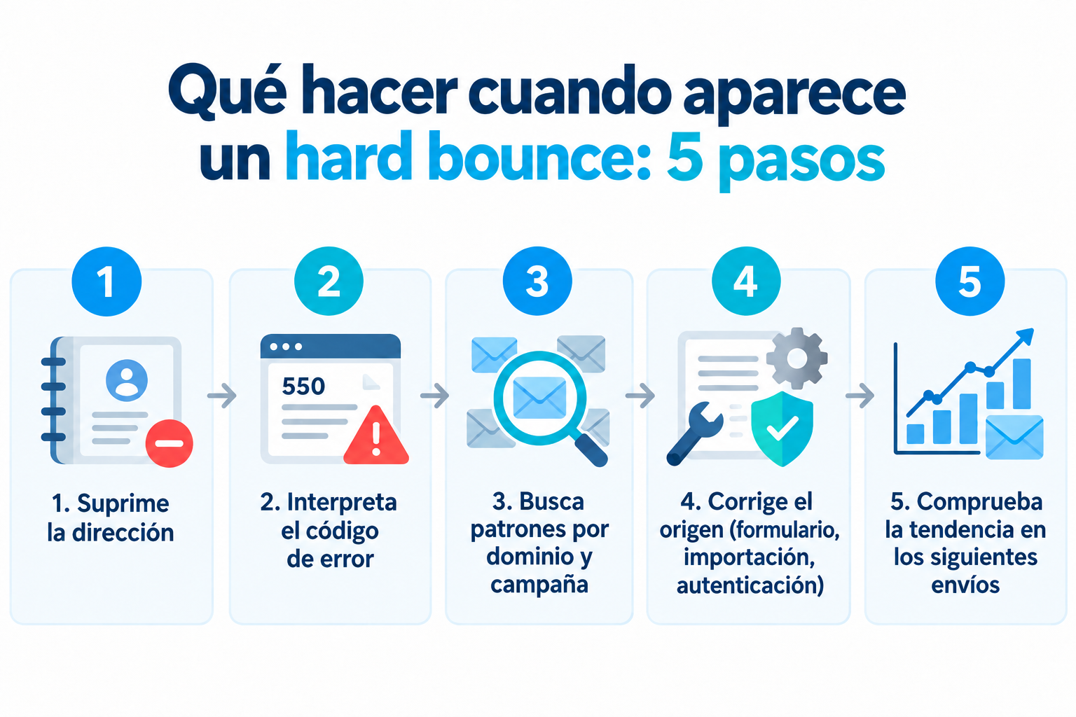 Infografía con los 5 pasos ante un hard bounce: suprimir la dirección, interpretar el código, buscar patrones, corregir el origen y comprobar la tendencia