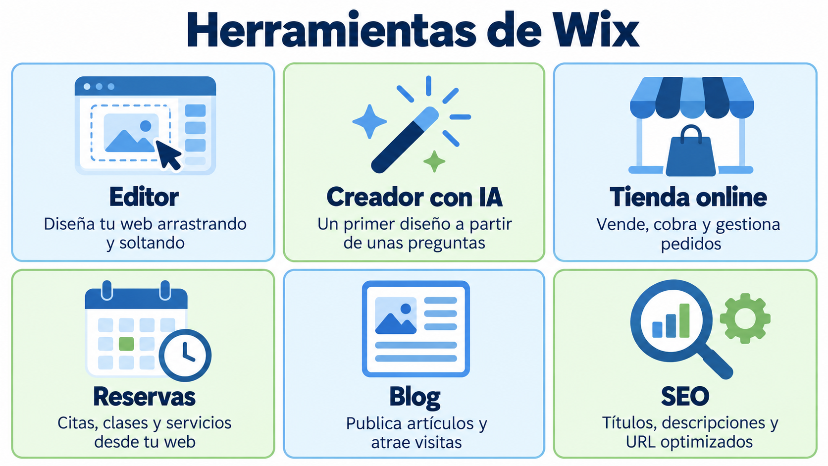 Infográfico das ferramentas do Wix: editor, criador com IA, loja virtual, reservas, blog e SEO
