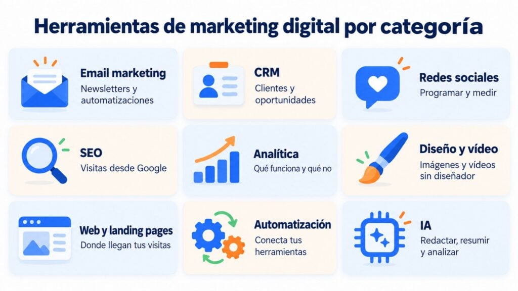 Infographic showing the 9 categories of digital marketing tools: email marketing, CRM, social media, SEO, analytics, design and video, website and landing pages, automation and AI