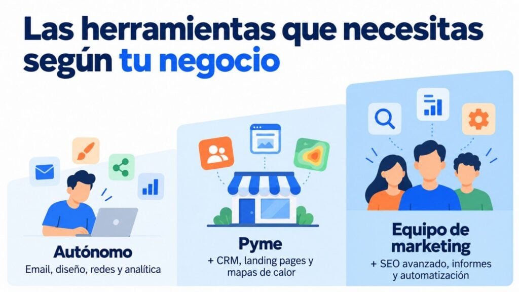 Infographic showing the marketing tools a freelancer, an SMB and a marketing team need, in three tiers