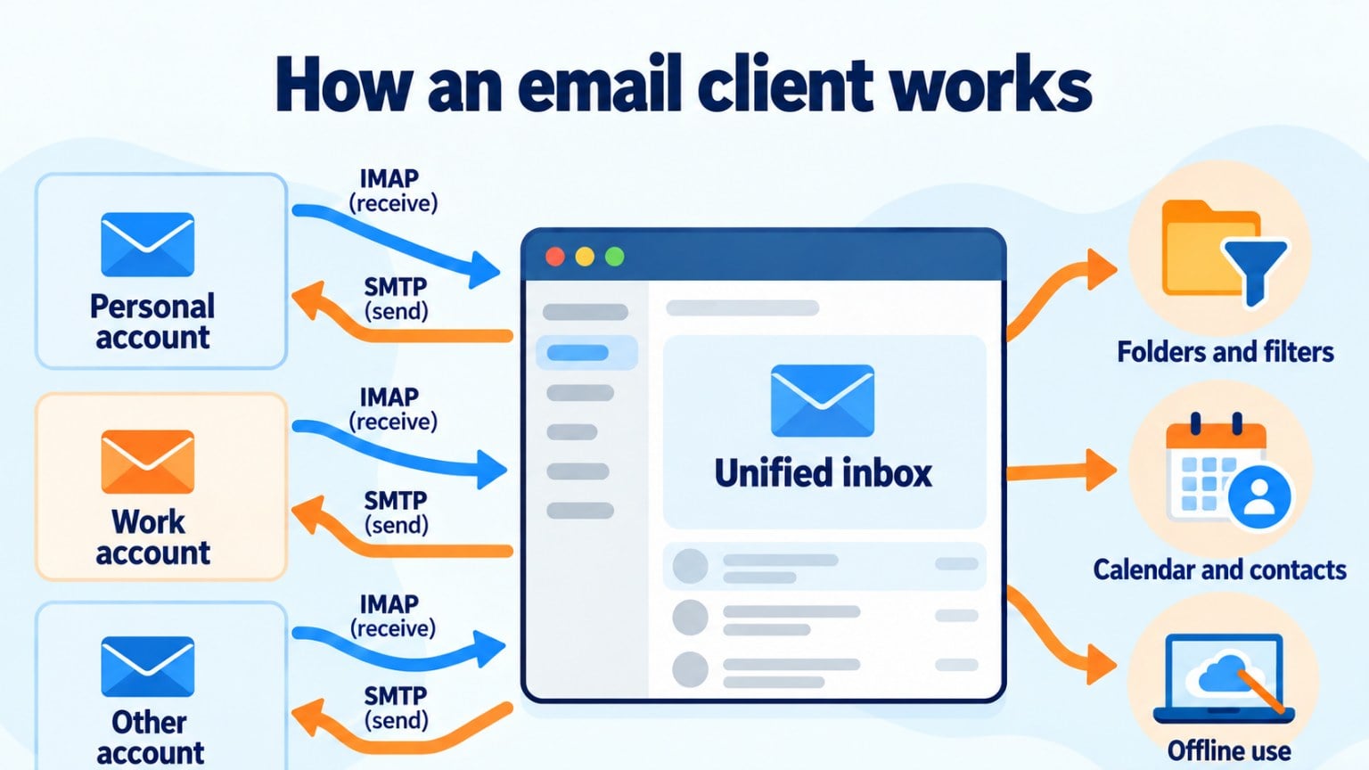 Infographic showing how an email client works: several accounts connect via IMAP and SMTP to a unified inbox with folders, a calendar and offline use