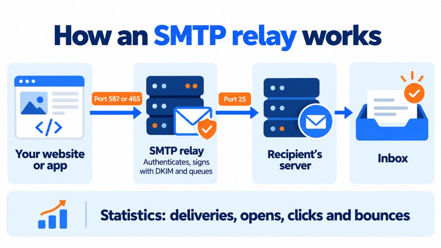 How an SMTP relay works: your website or app connects to the relay on port 587 or 465, the relay authenticates the email and signs it with DKIM, queues it, looks up the MX record and delivers it on port 25 to the recipient's server, and sends you back statistics