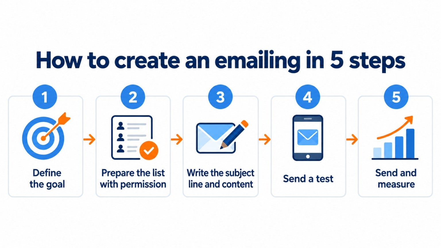 Diagram of how to create an emailing in 5 steps: define the goal, prepare the list with permission, write the subject line and content, send a test, and send and measure