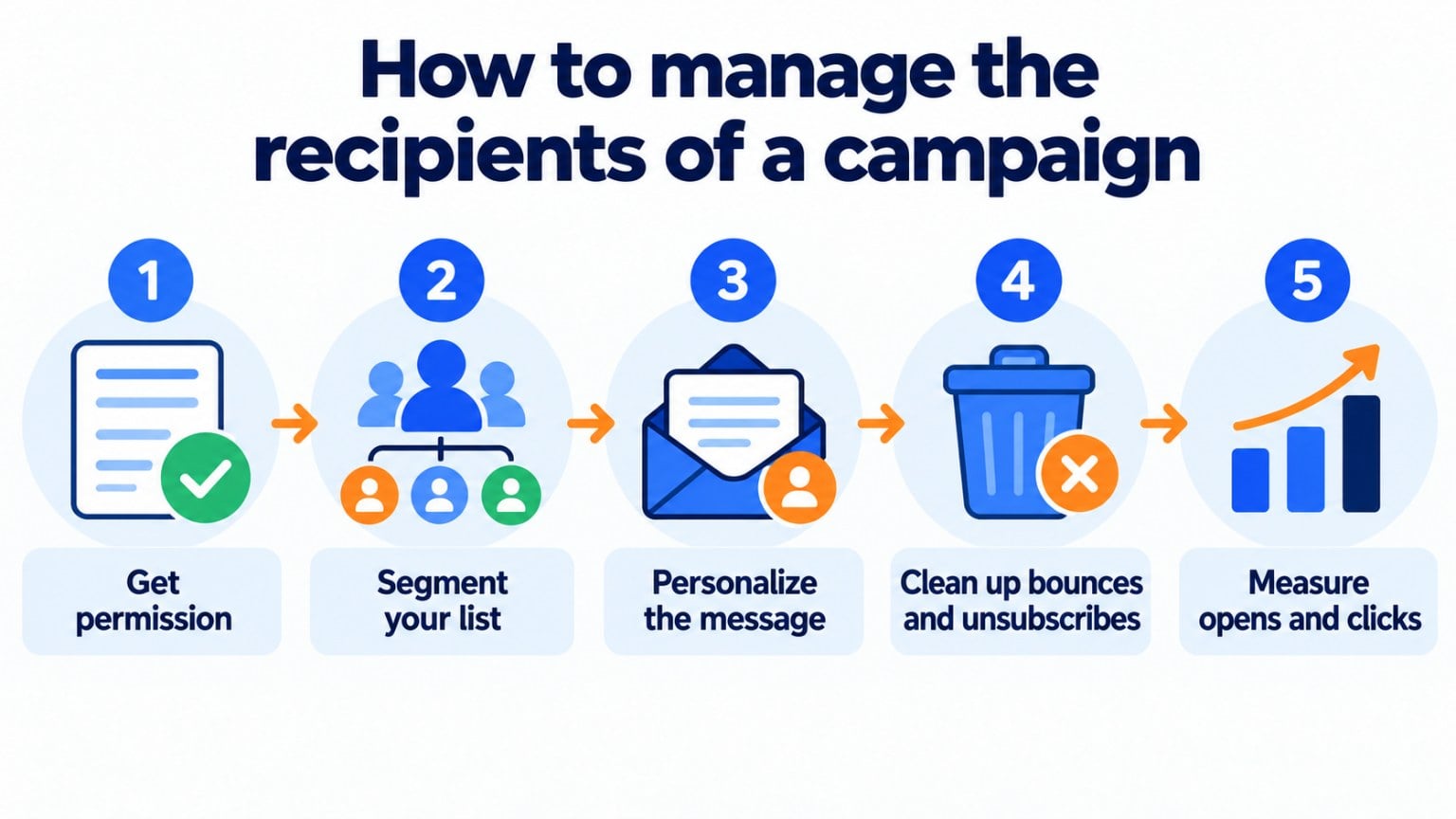 How to manage the recipients of a campaign in 5 steps: get permission, segment your list, personalize the message, clean up bounces and unsubscribes, and measure opens and clicks