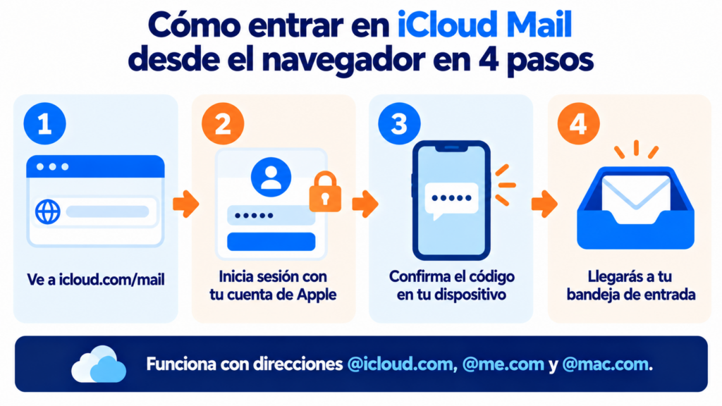 Cómo entrar en iCloud Mail desde el navegador en 4 pasos: ve a icloud.com/mail, inicia sesión con tu cuenta de Apple, confirma el código y llega a tu bandeja de entrada