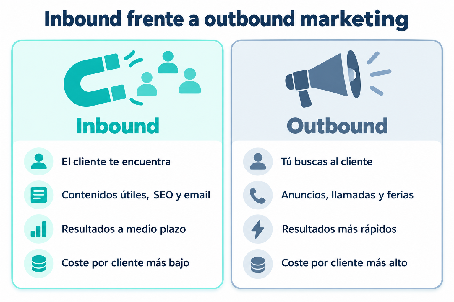 Infografía comparativa de inbound y outbound marketing: cómo llega el cliente, canales, plazo de resultados y coste por cliente