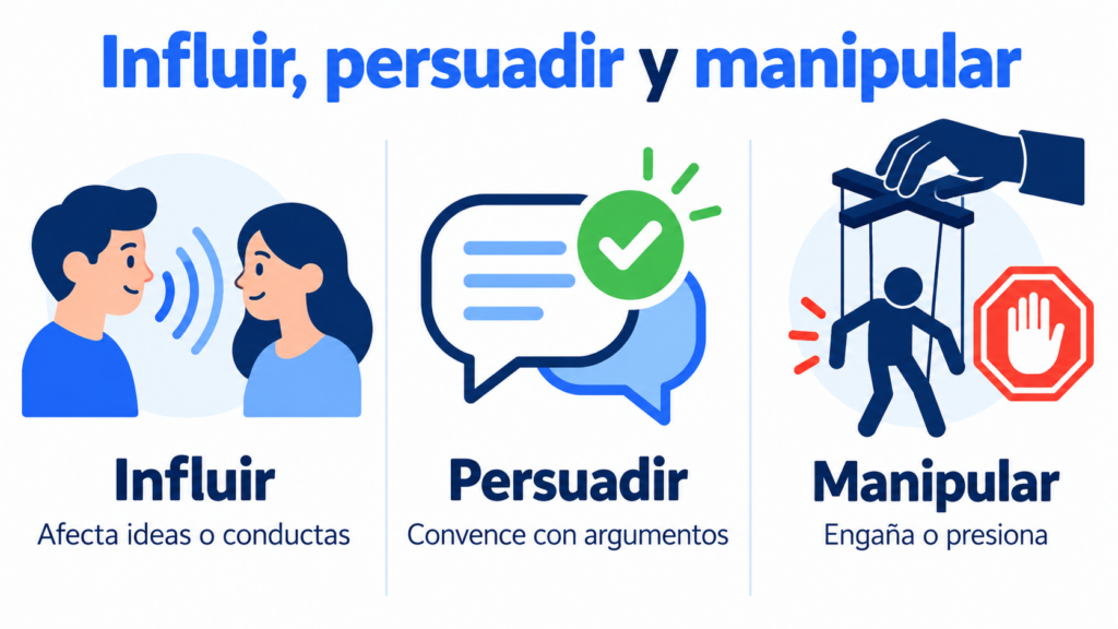Influenciar, persuadir e manipular: afeta ideias ou condutas, convence com argumentos, engana ou pressiona