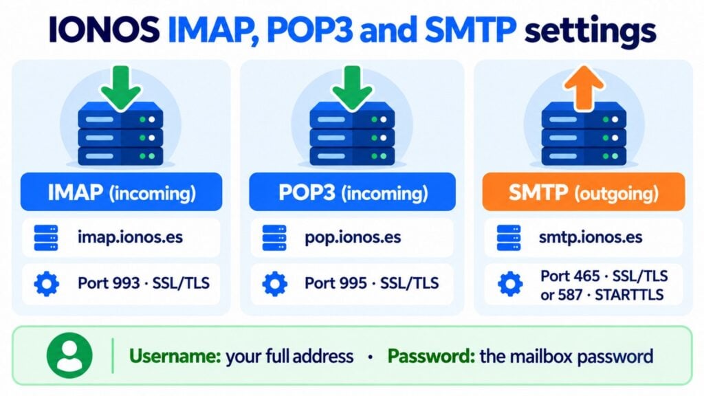 IONOS IMAP, POP3 and SMTP settings: imap.ionos.es on port 993 with SSL/TLS, pop.ionos.es on 995 with SSL/TLS and smtp.ionos.es on 465 with SSL/TLS or on 587 with STARTTLS; username: your full address; password: the mailbox password