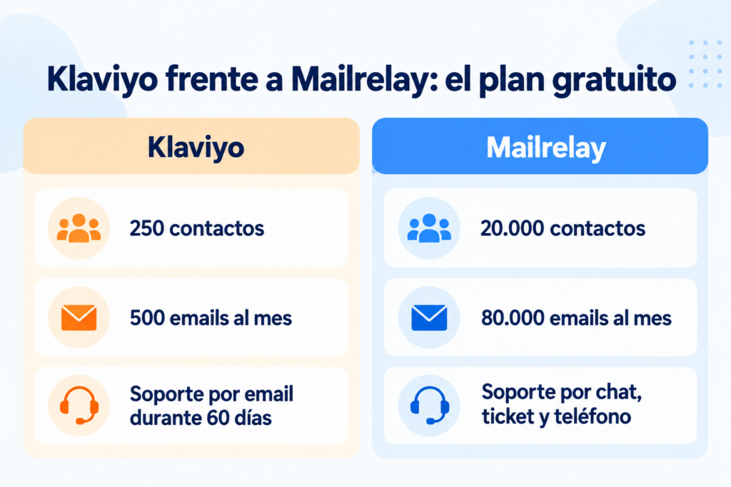 Klaviyo frente a Mailrelay: contactos, emails al mes y soporte del plan gratuito