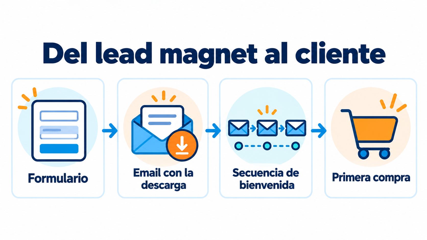 Infographic from lead magnet to customer: form, email with the download, welcome sequence and first purchase