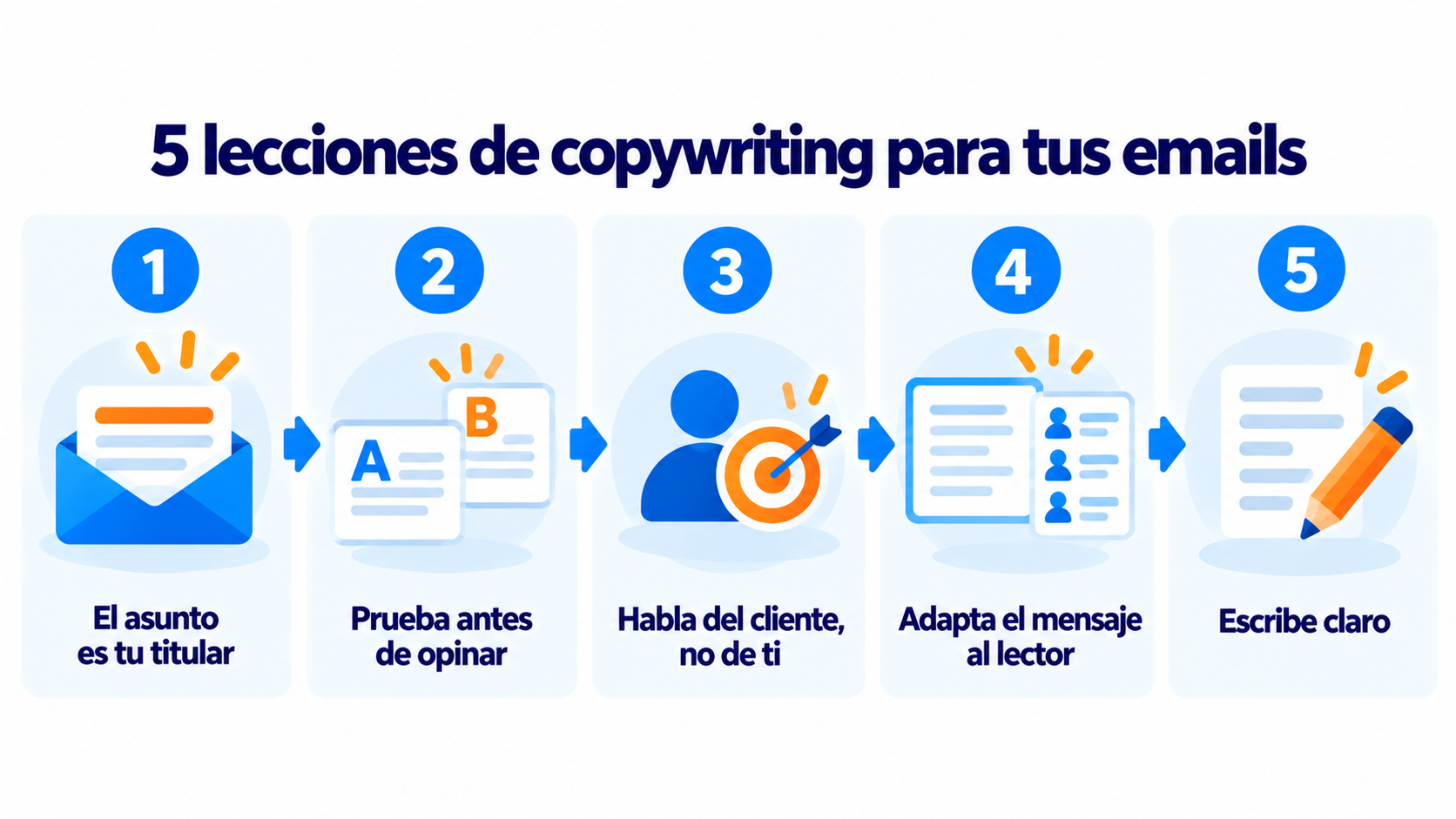 5 lecciones de copywriting para tus emails: el asunto es tu titular, prueba antes de opinar, habla del cliente, adapta el mensaje y escribe claro