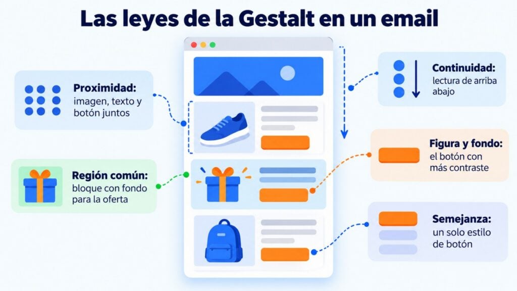 Esquema de un email en una columna con las leyes de la Gestalt señaladas: proximidad, semejanza, figura y fondo, región común y continuidad