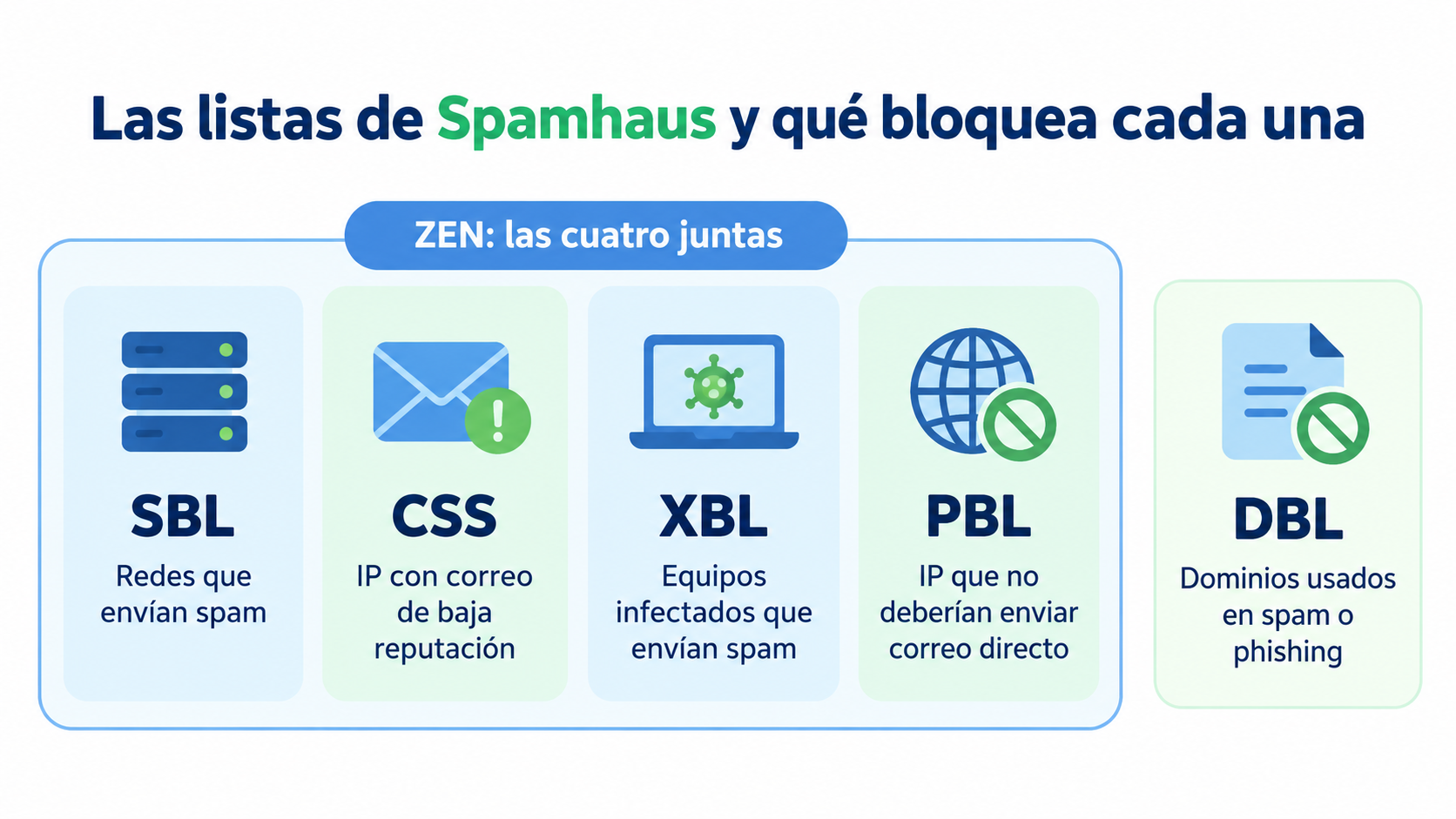 Infográfico com as listas da Spamhaus: SBL, CSS, XBL e PBL agrupadas na ZEN, e a DBL de domínios à parte, com o que cada uma bloqueia
