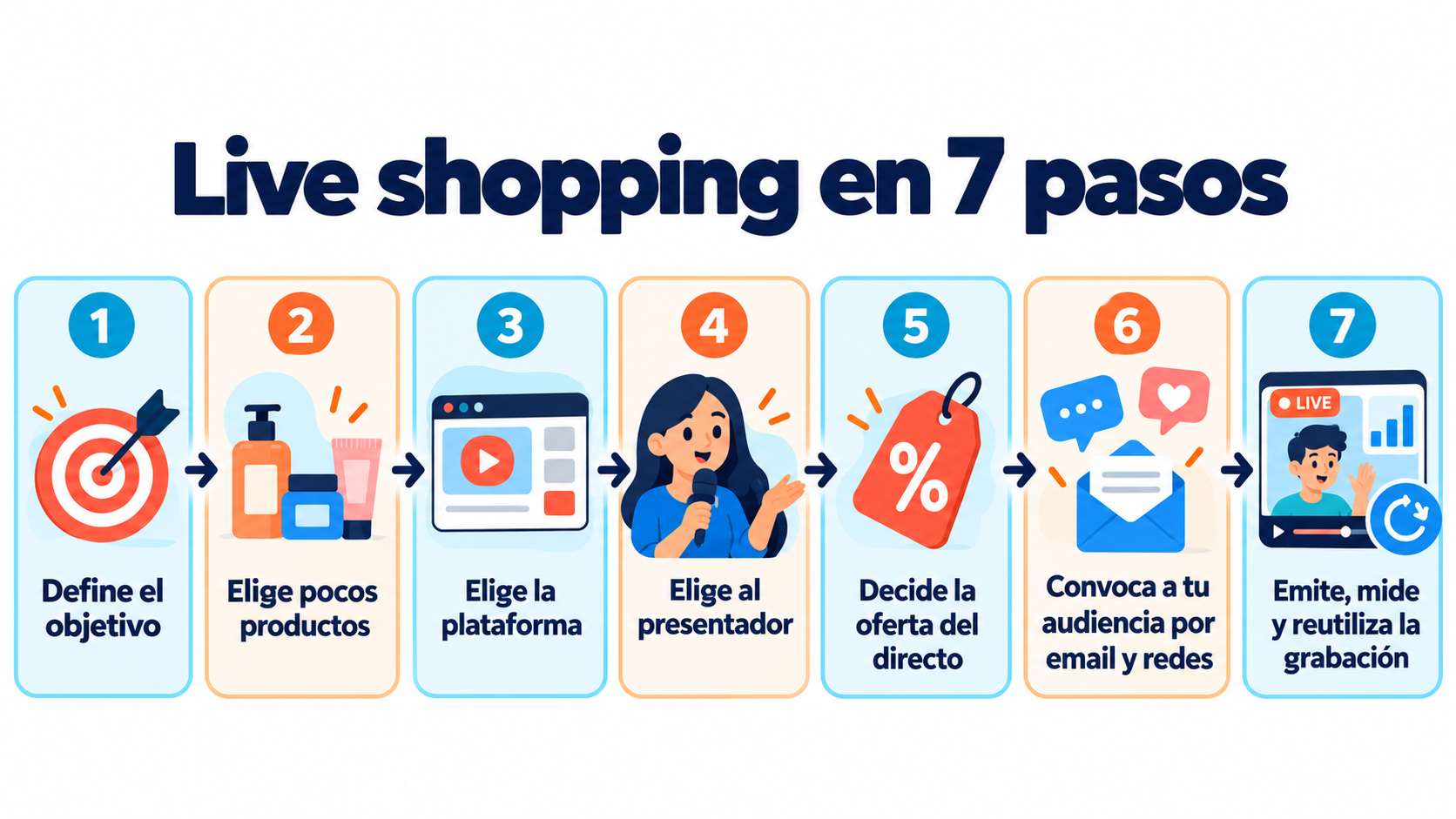 Infográfico de como fazer live shopping em 7 passos: objetivo, produtos, plataforma, apresentador, oferta, divulgação e medição